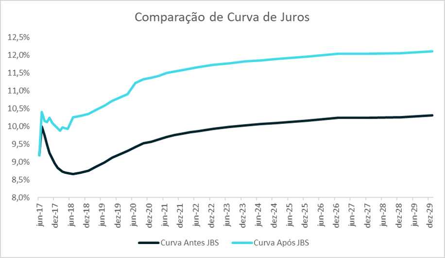 impacto curva de juros investimentos