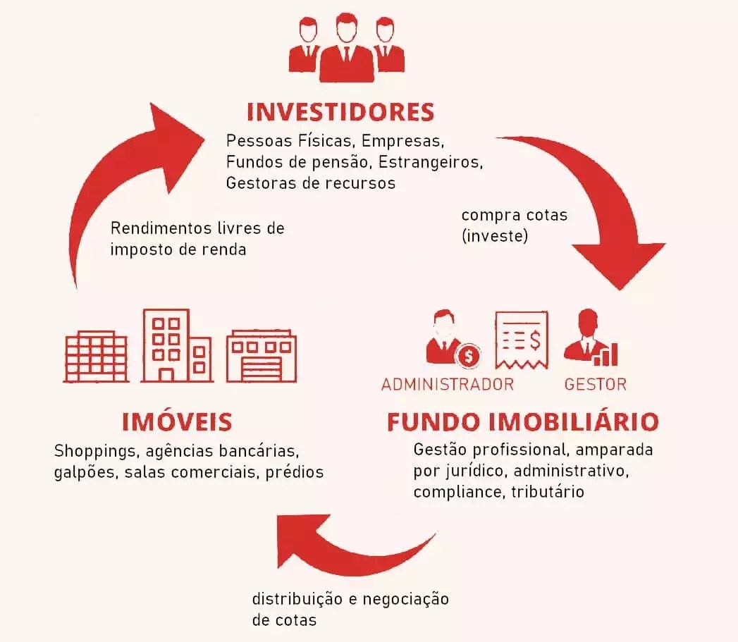 quanto rende 10 mil em fundos imobiliários