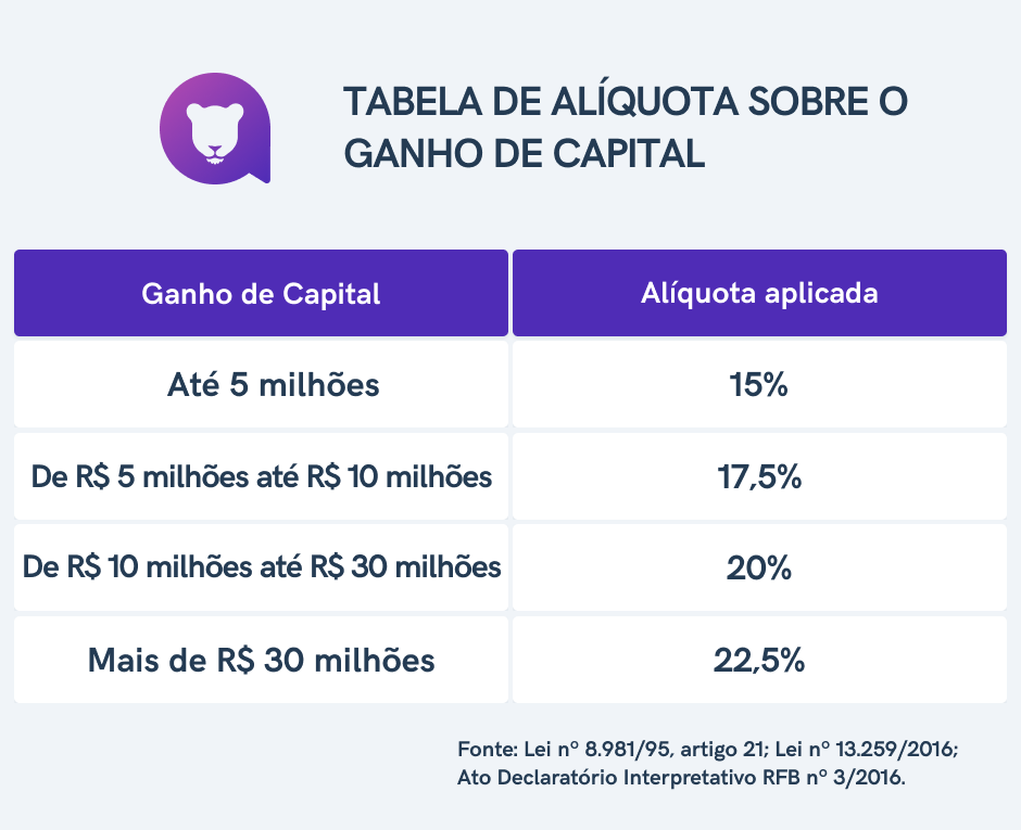 imposto sobre lucro venda imovel