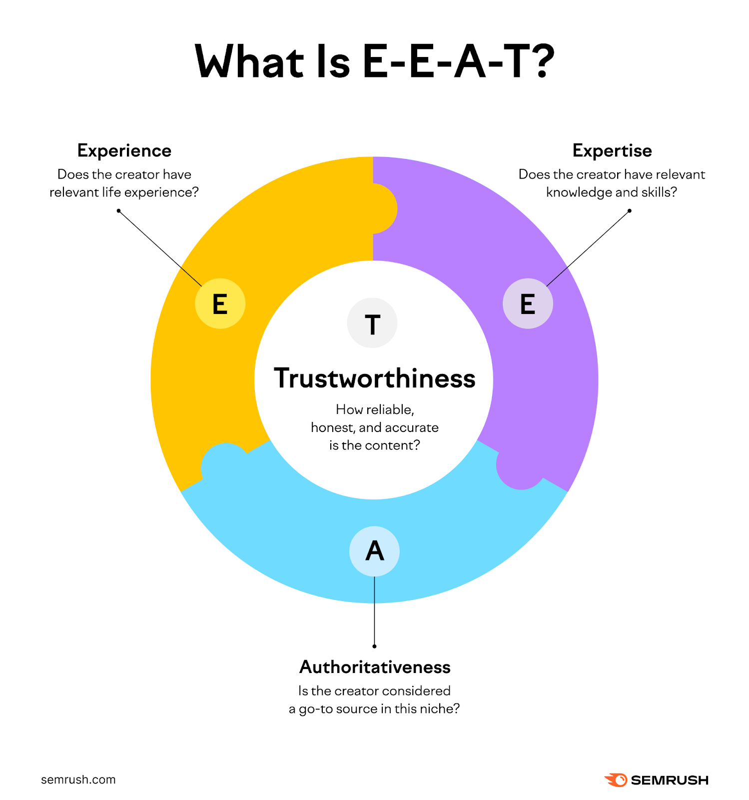 diretrizes E-E-A-T Google