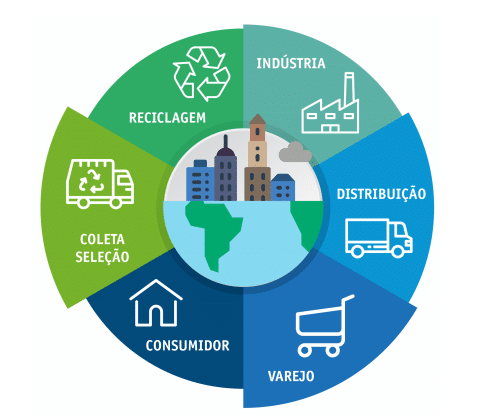 Economia Circular: Guia Completo para Empresas e Consumidores