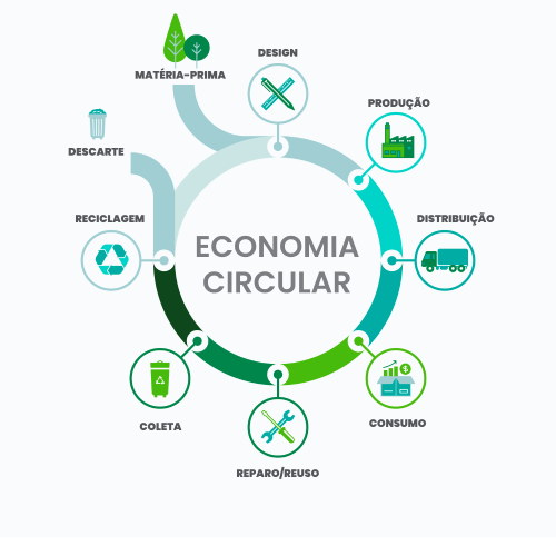 Como a Economia Circular Transforma o Futuro dos Negócios
