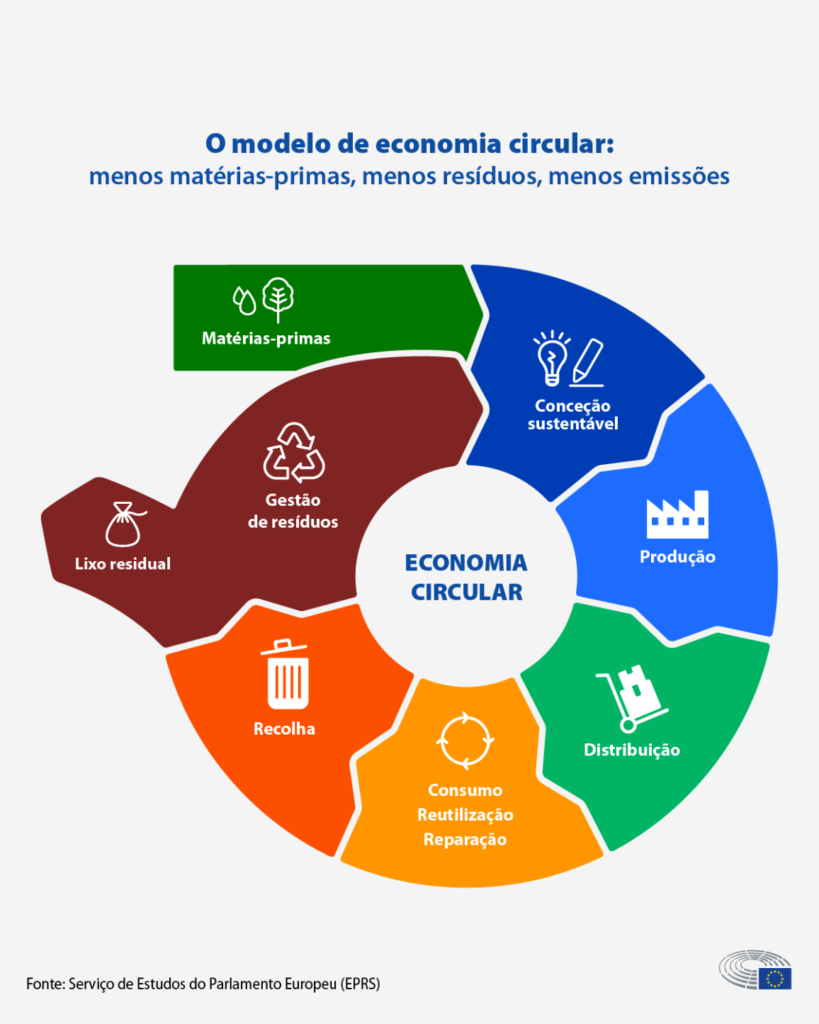 As 6 Fases da Economia Circular: Do Design à Reciclagem
