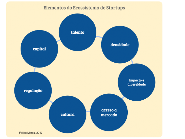 atores do ecossistema de startups