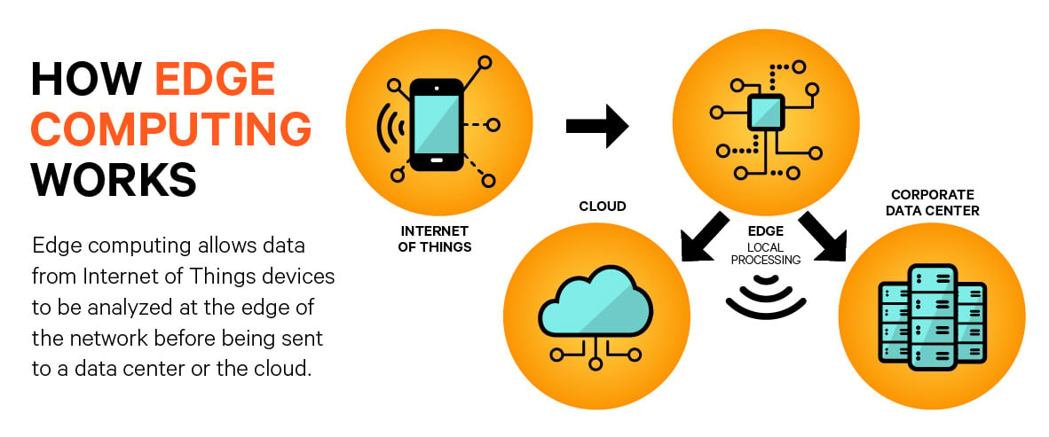 edge computing
