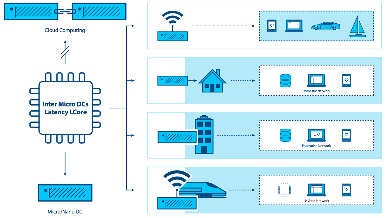 edge computing