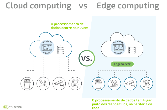 edge computing