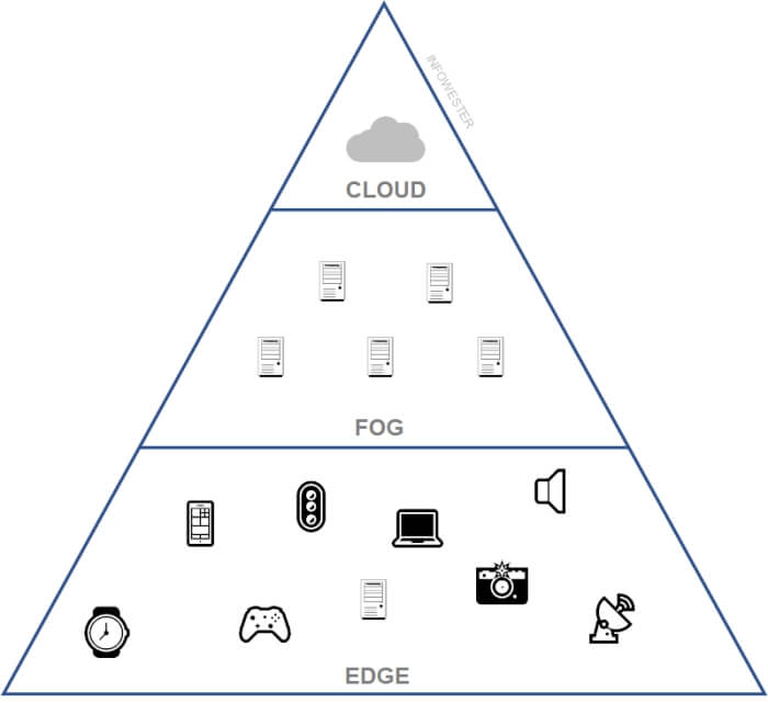 edge computing