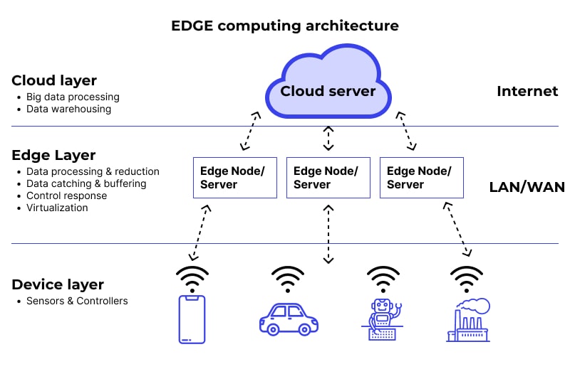 edge computing