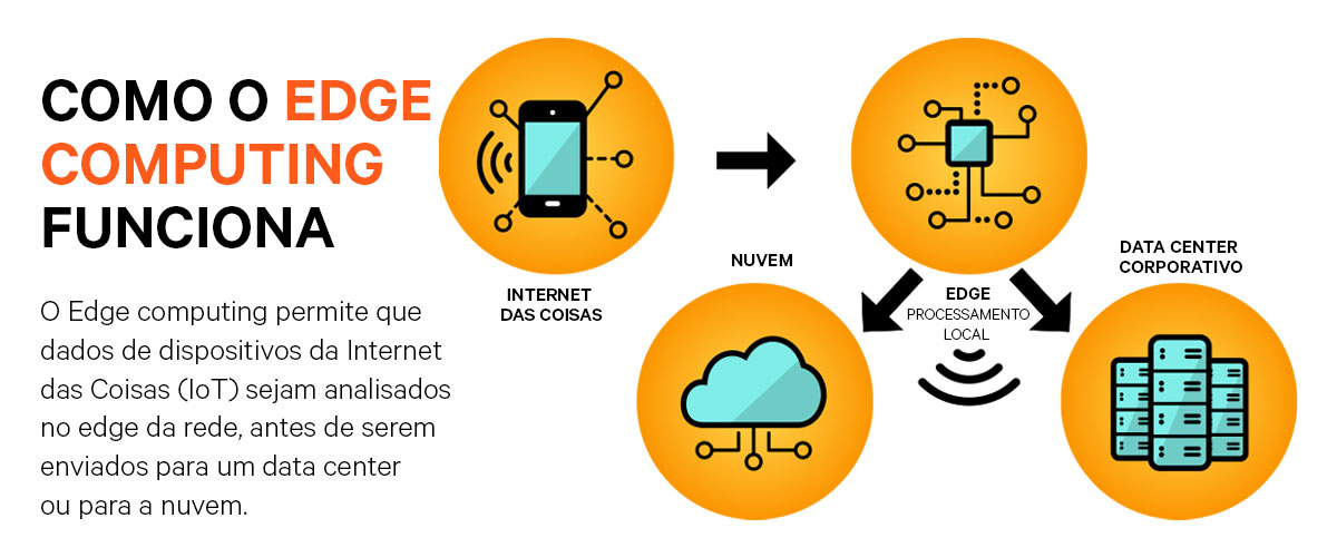Edge Computing aplicações práticas