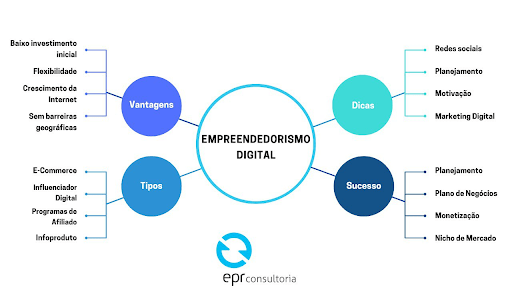 empreendedorismo digital