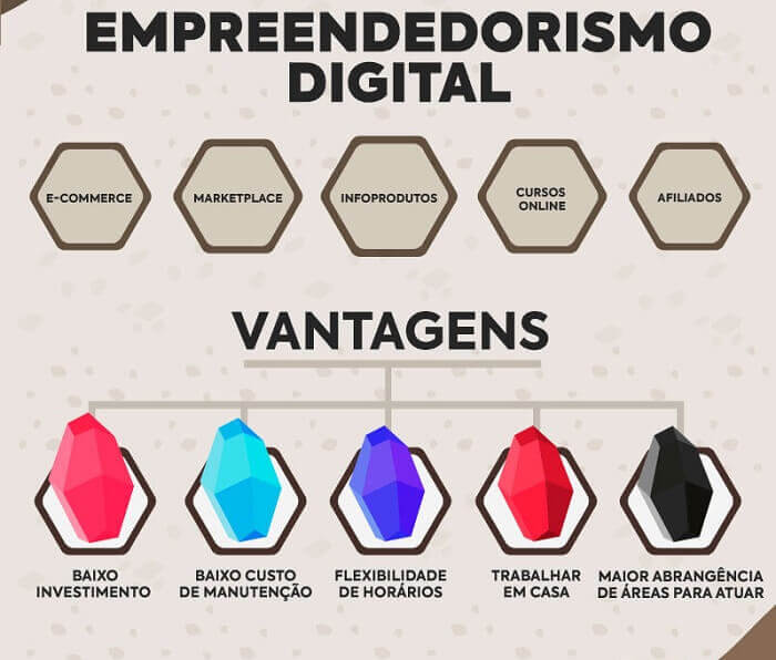 empreendedorismo digital vs empreendedorismo tradicional