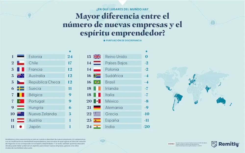 ecossistema de startups globais