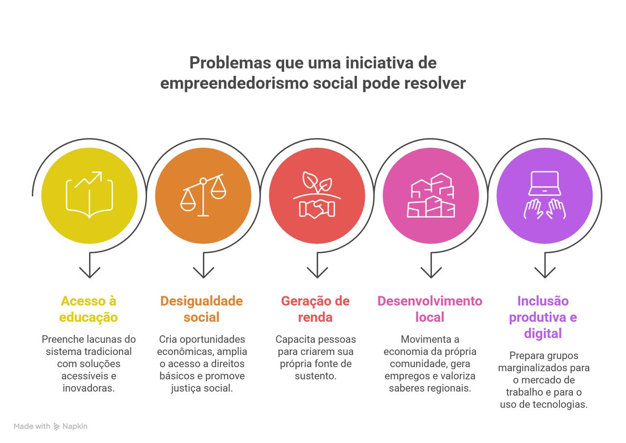 empreendedorismo social vs filantropia