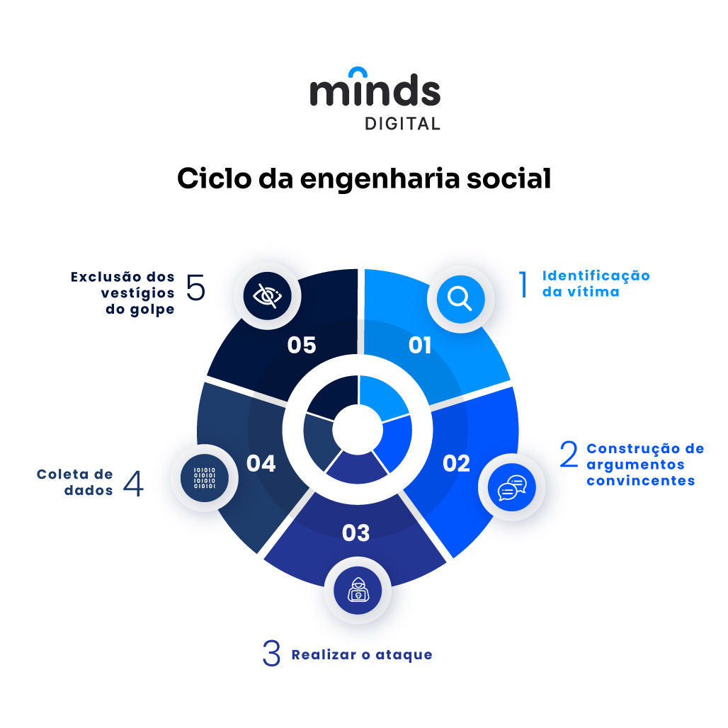Engenharia Social: Estratégias para Profissionais de Segurança da Informação
