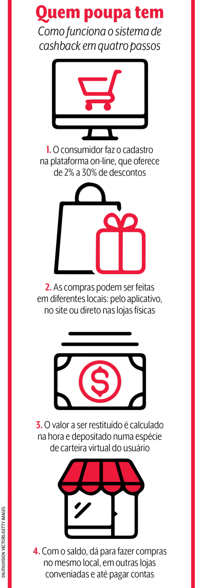 melhores formas de usar cashback para economizar