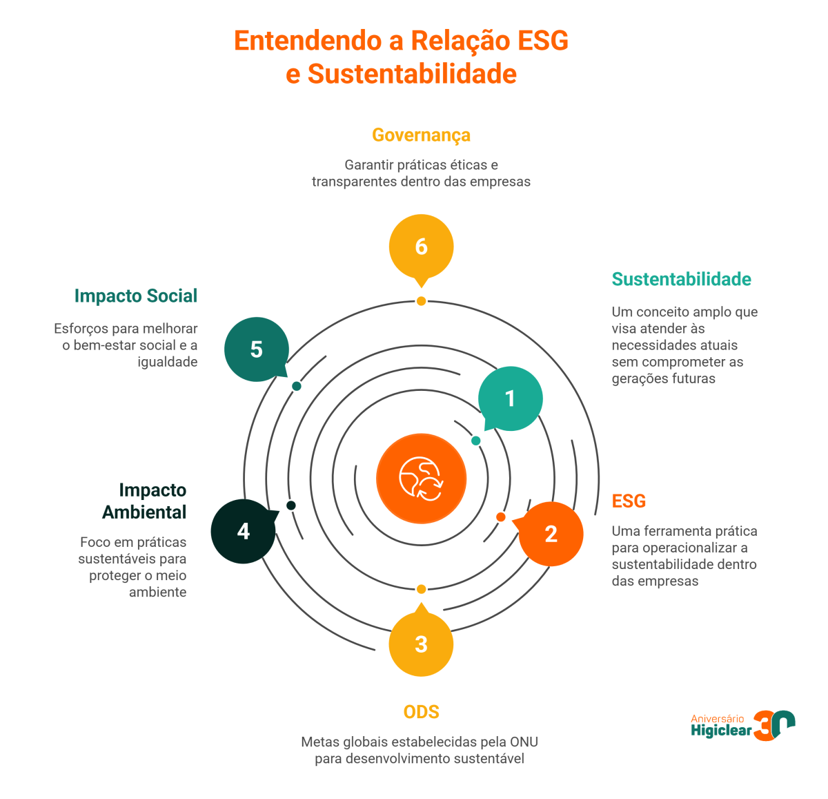 Desvendando os Pilares ESG: Ambiental, Social e Governança em Detalhes