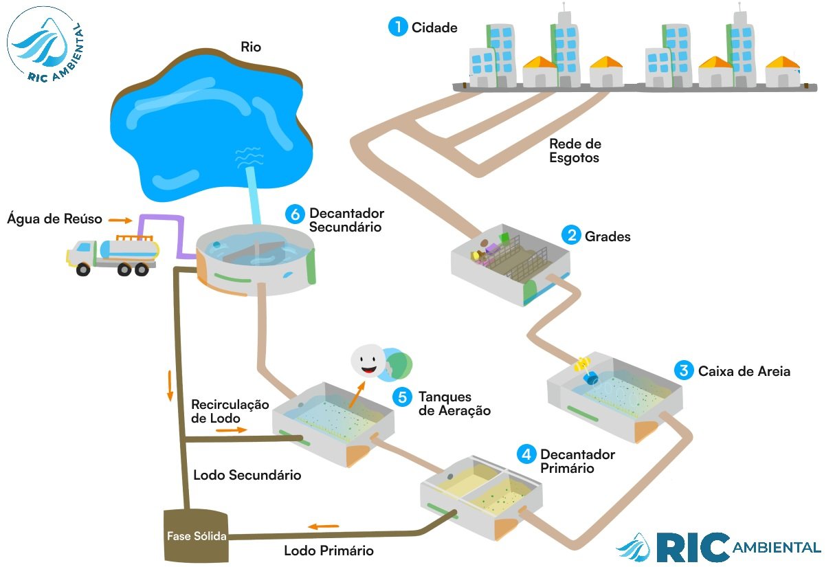tratamento de esgoto doméstico