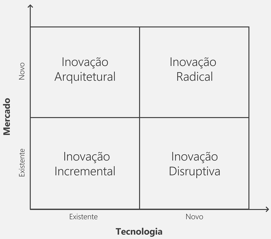 inovação incremental disruptiva qual melhor
