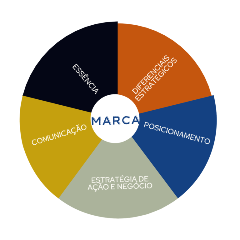 como criar declaração de posicionamento de marca