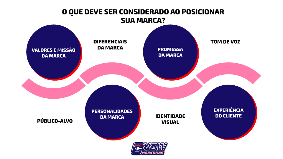 custo para definir posicionamento de marca