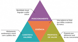 exemplos de posicionamento de marca de sucesso