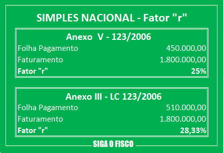 Guia Completo: Como Reduzir Impostos com o Fator R no Simples Nacional