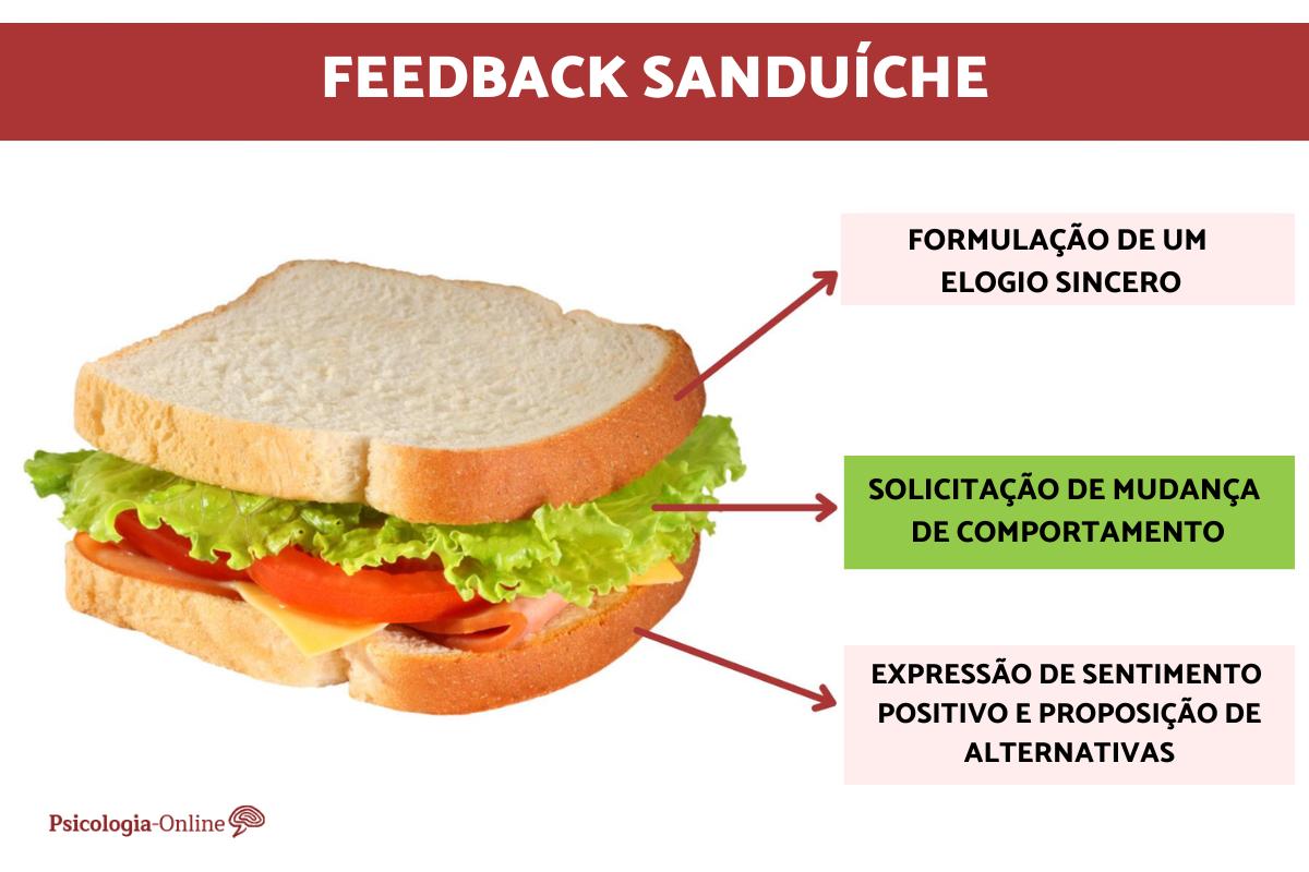 Feedback SCI vs. Feedback Sanduíche: Qual o Melhor para Sua Equipe?
