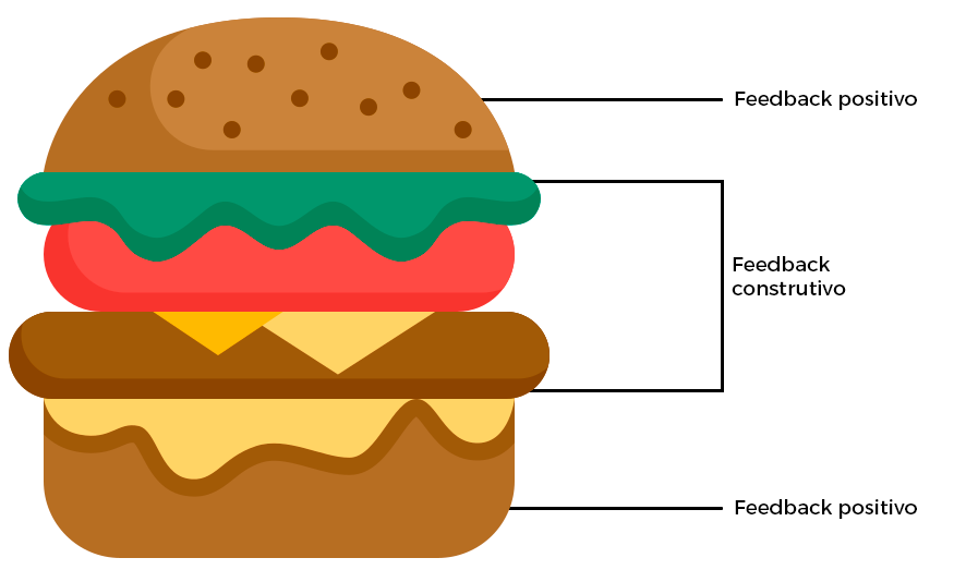 Como Aplicar o Feedback Sanduíche em Avaliações de Desempenho