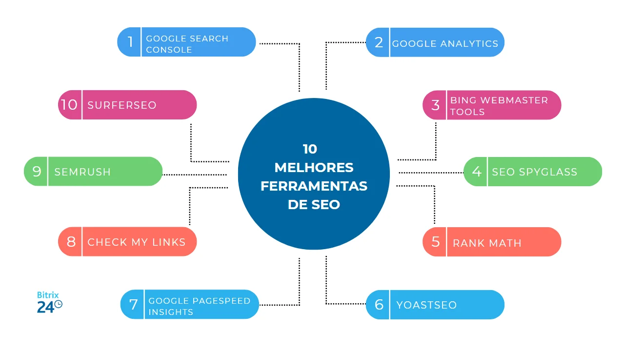 software de SEO