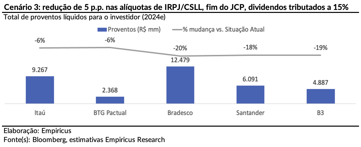 Como o aumento do IRRF no JCP afeta seu investimento