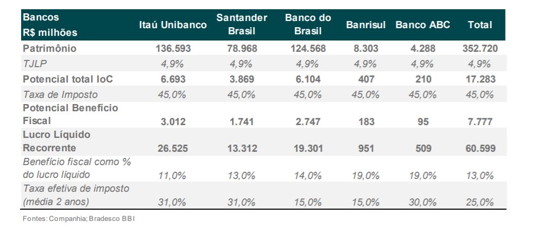 JCP vs Dividendos: Qual a melhor opção após as mudanças?