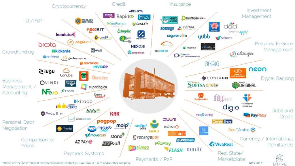 melhores fintechs para investir em são paulo