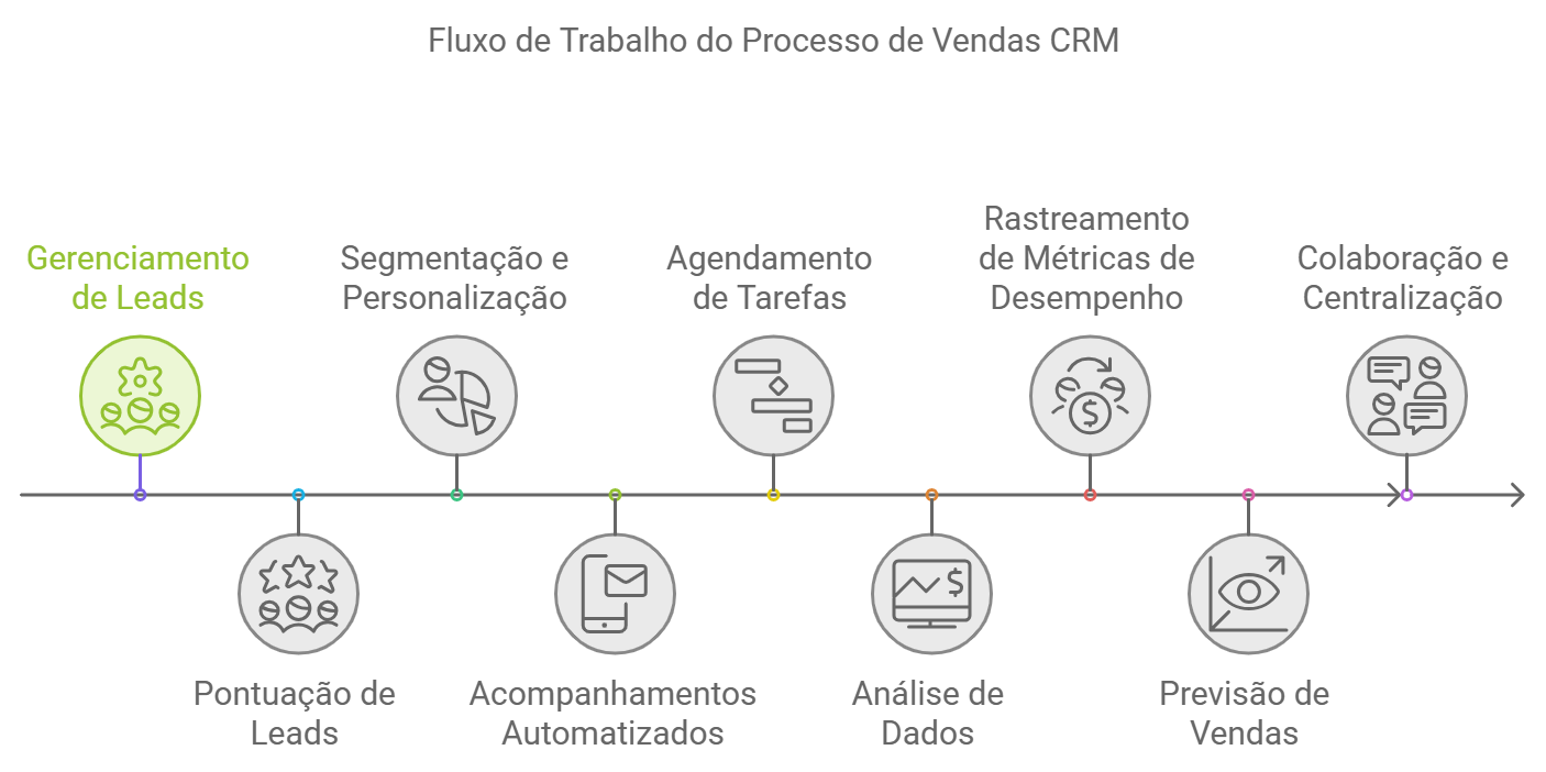 Automação de Vendas no CRM: Aumente sua Produtividade