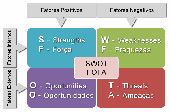 matriz fofa o que é