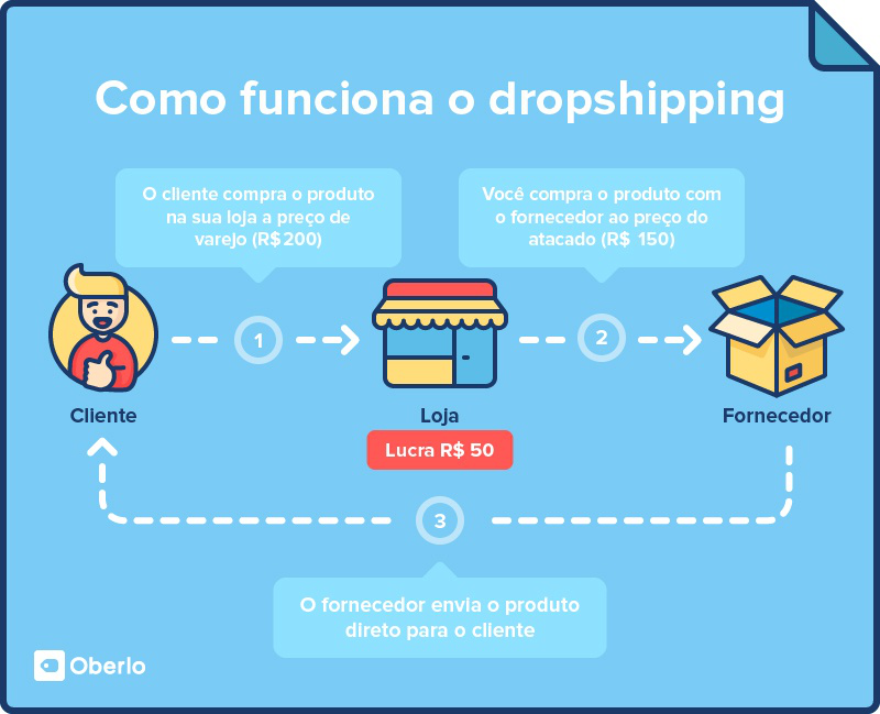 plataformas de dropshipping integradas
