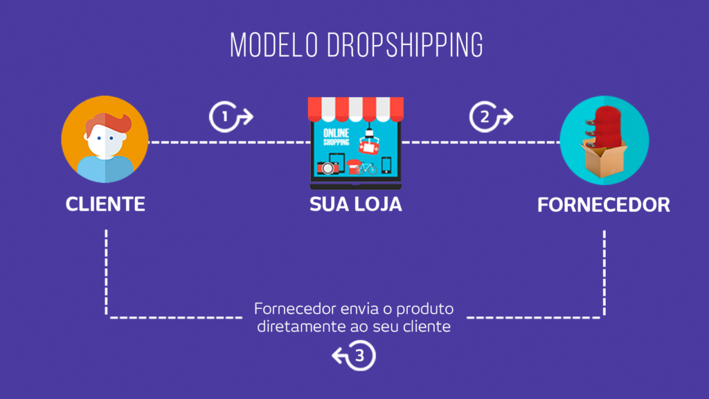 erros comuns ao escolher fornecedor dropshipping