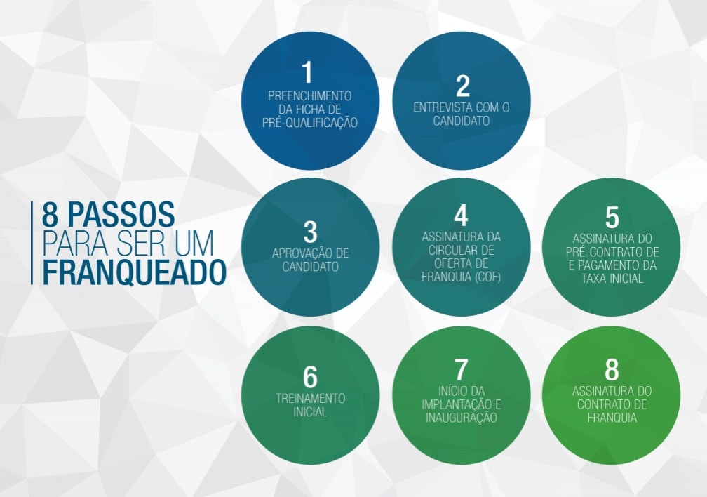 tipos de franquias por faixa de investimento