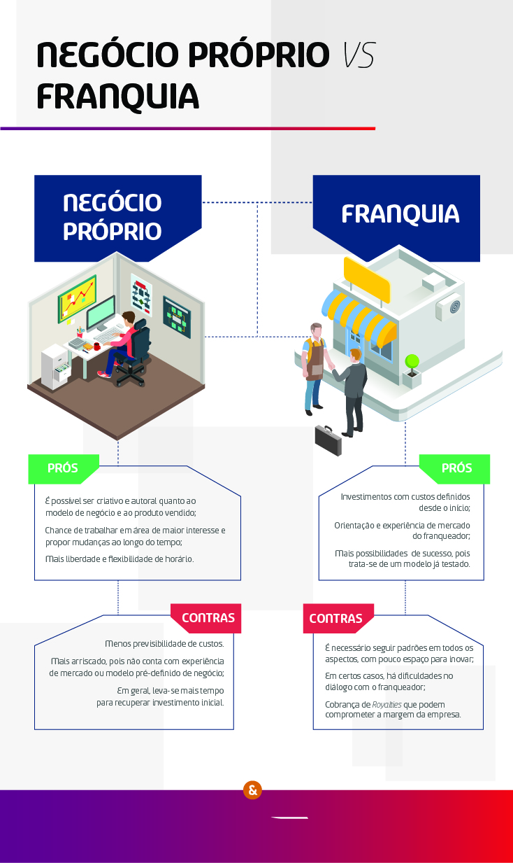 franquia ou negócio próprio