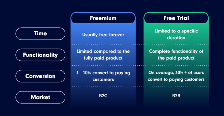 Desafios e Exemplos Práticos
3. Como o Freemium Transforma a Aquisição de Clientes e Gera Receita
4. Freemium vs. Free Trial: Qual Estratégia é Ideal para o Seu Negócio?
5. Os Segredos do Sucesso no Modelo Freemium: Dicas de Implementação