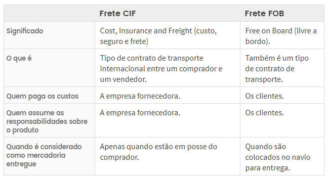 Frete CIF em e-commerce: vantagens e desvantagens