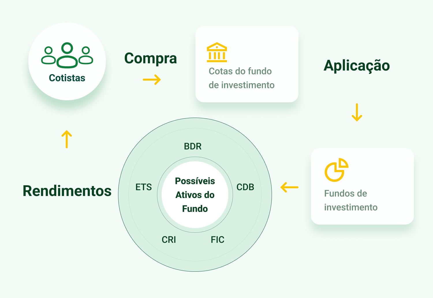 o que é fundo de investimento