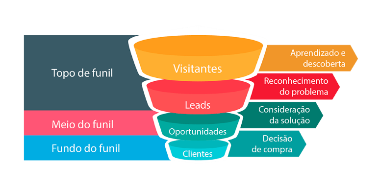 funil de vendas marketing digital