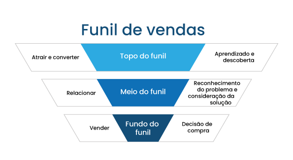 erros comuns ao criar funil de vendas digital