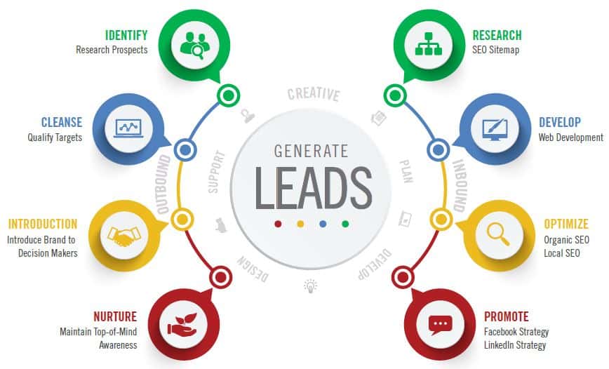 melhores estratégias de geração de leads para iniciantes