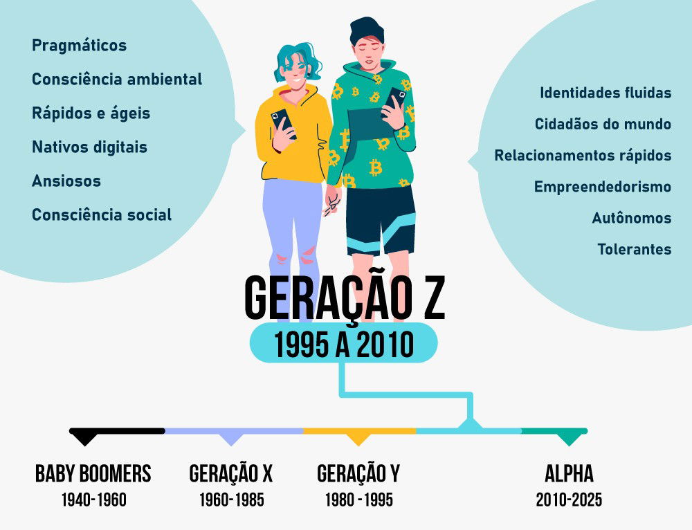 geração z começa quando