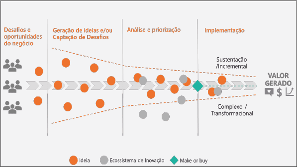 gestão da inovação