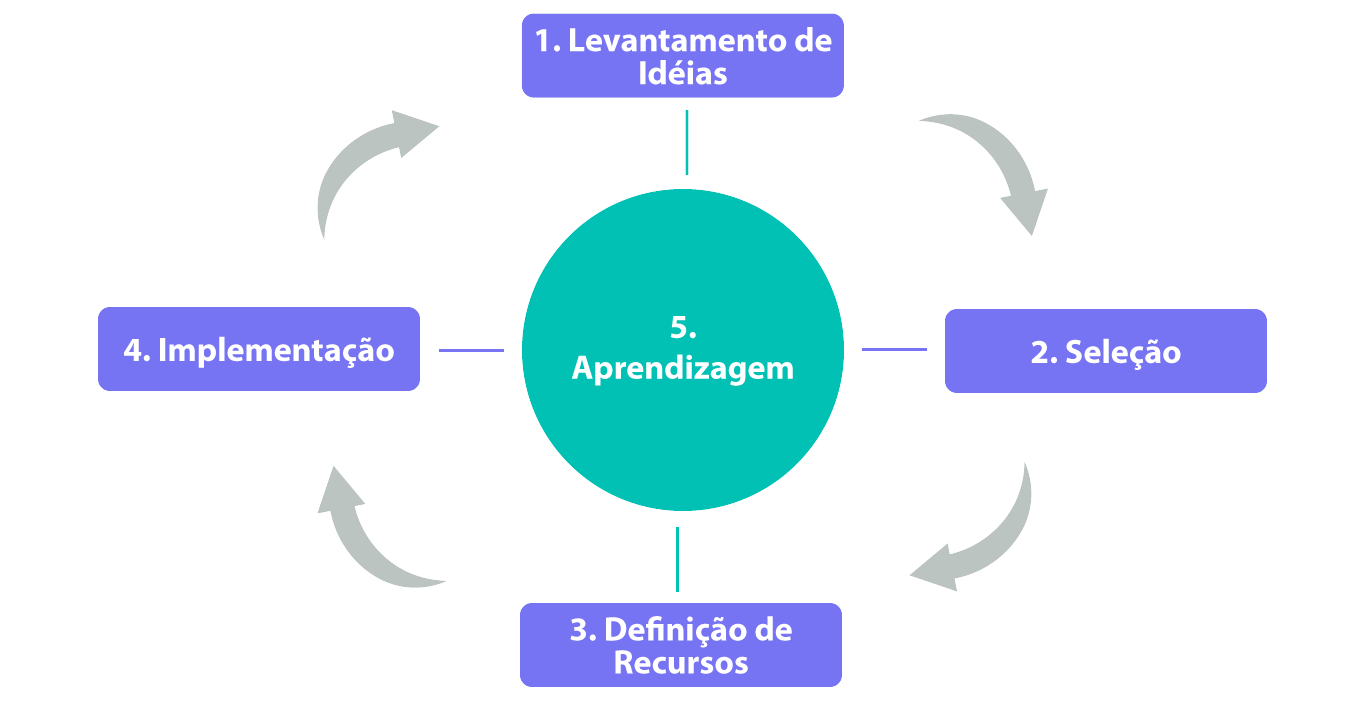 1. Como implementar a Gestão da Inovação na sua empresa.
2. Os 4 tipos de Inovação que impulsionam o crescimento.
3. O Ciclo da Inovação: Do conceito à escala.
4. Pilares essenciais para uma Cultura de Inovação de sucesso.
5. O papel estratégico do Gestor de Inovação no mercado atual.