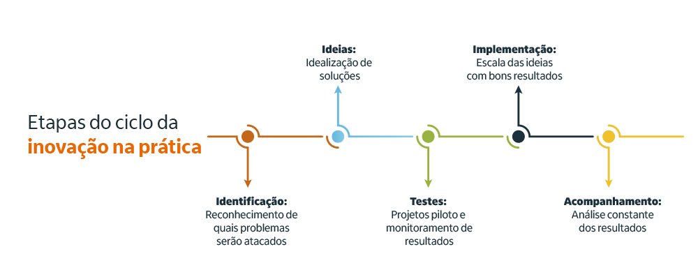 gestão da inovação