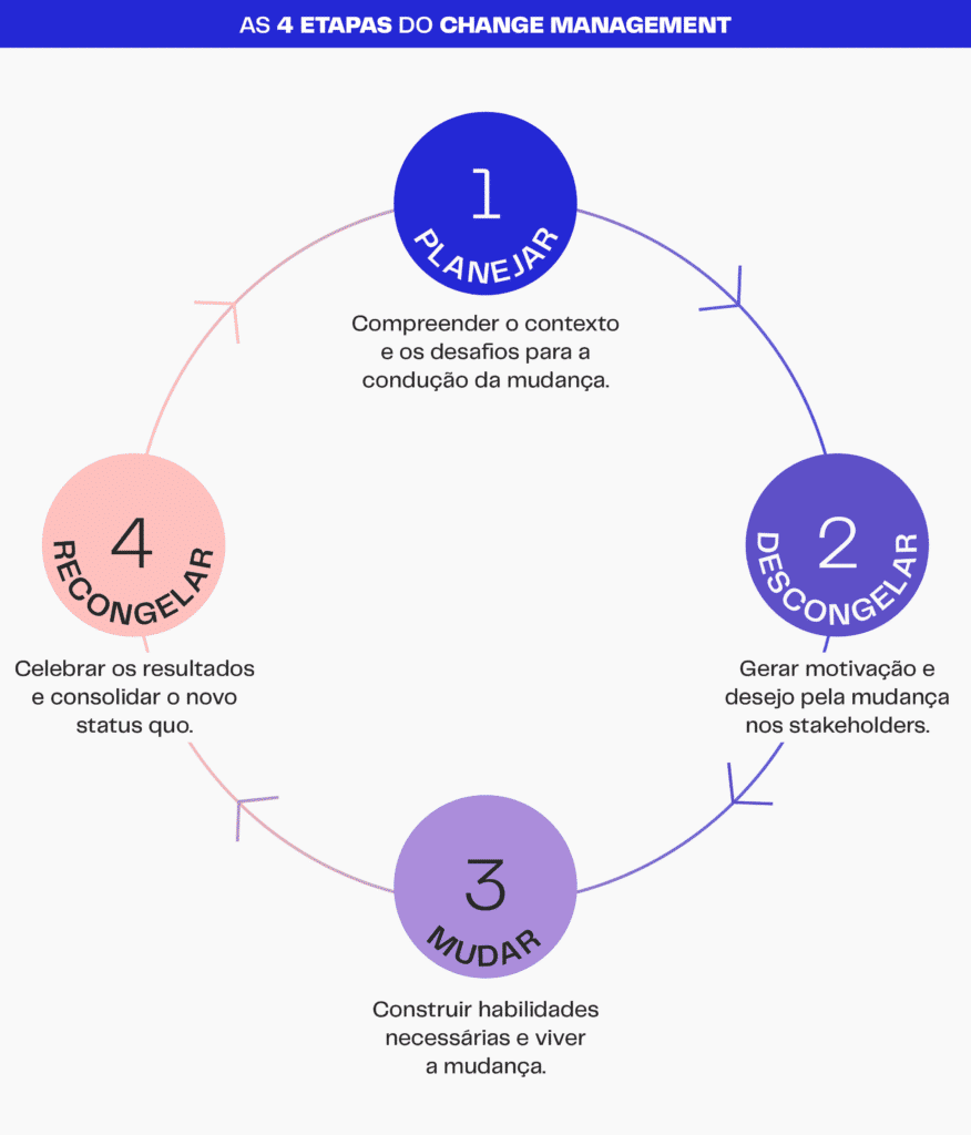 gestão de mudanças